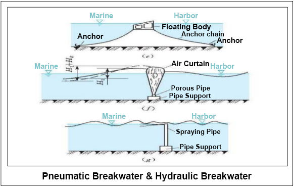 The Introduction of Breakwater