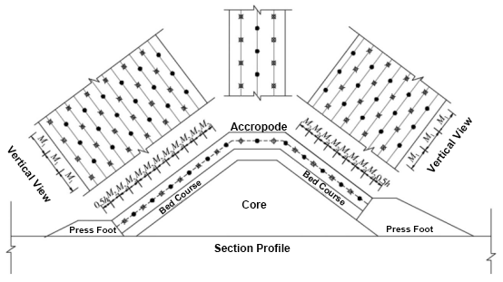 The Placement Method of Accropode
